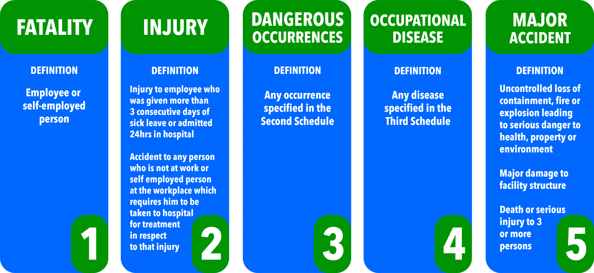 5 types of reportable incidents: 1) fatality, 2) injury, 3) dangerous occurences, 4) occupational disease, and 5) major accident.