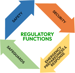 Authorisation, Enforcement, Regulatory Support, and International Affairs