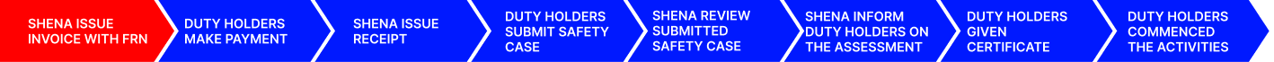 SHENA issue invoice with FRN, duty holders make payment, SHENA issue receipt, duty holders submit safety case, SHENA review submitted safety case, SHENA inform duty holders on the assessment, duty holders given certificate, and duty holders commenced the activities.